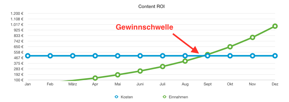 gewinnschwelle-content-marketing-roi-linkbird.png